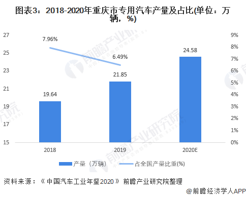 AG真人的APP2021年重庆市专用车行业市场现状及发展趋势分析 大力整改直指改装和新能源(图3)