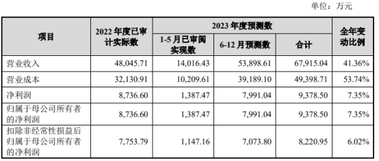 亚联AG真人的APP机械2022年减收增利存货高企 20年分红175亿元(图5)