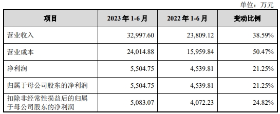 亚联AG真人的APP机械2022年减收增利存货高企 20年分红175亿元(图4)