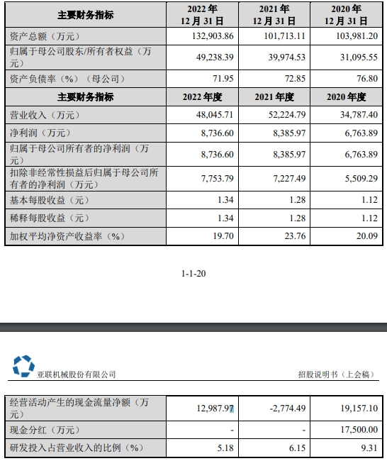 亚联AG真人的APP机械2022年减收增利存货高企 20年分红175亿元(图2)