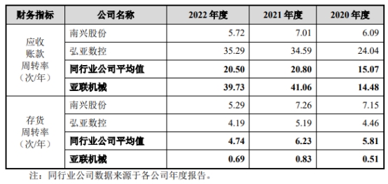 亚联AG真人的APP机械2022年减收增利存货高企 20年分红175亿元(图7)