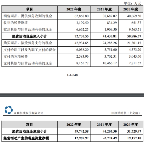 亚联AG真人的APP机械2022年减收增利存货高企 20年分红175亿元(图3)