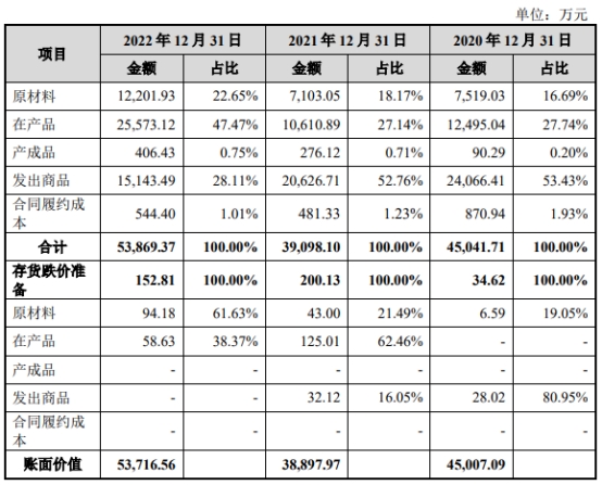 亚联AG真人的APP机械2022年减收增利存货高企 20年分红175亿元(图6)