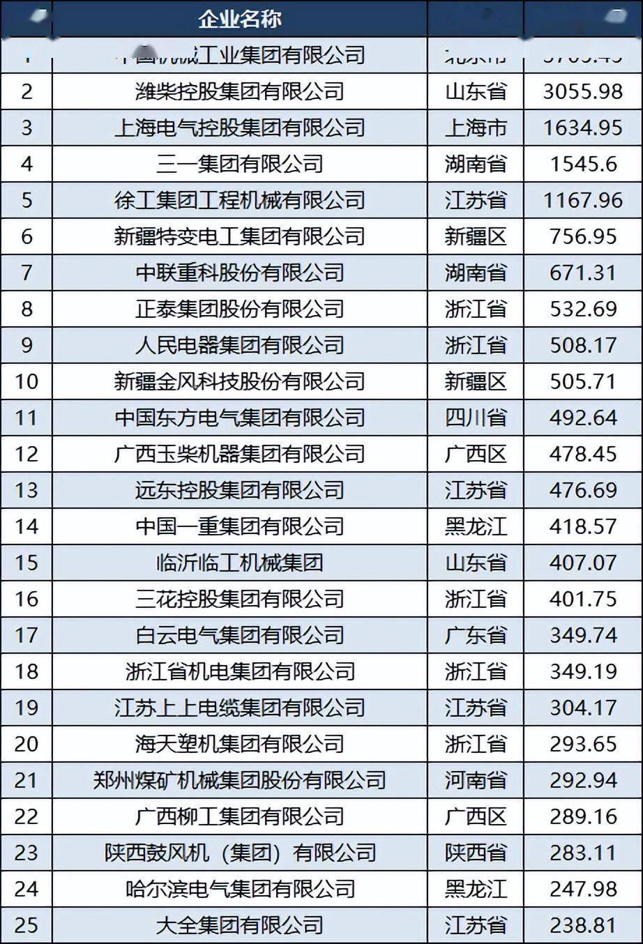 2022中国机械企业100强：潍柴第二人民电器第九许继第34AG真人 AG真人的平台(图3)