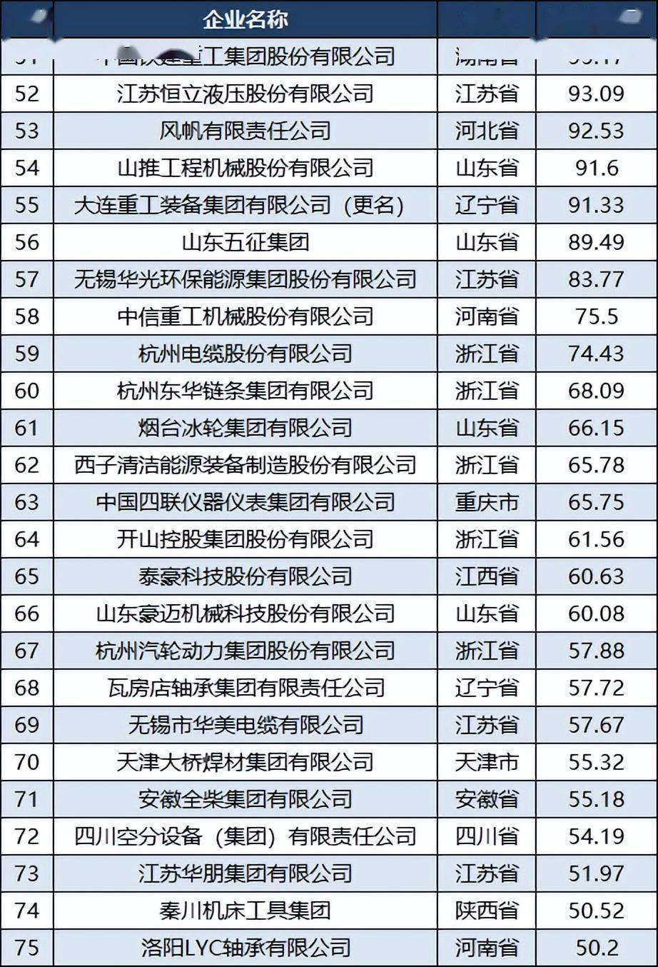 2022中国机械企业100强：潍柴第二人民电器第九许继第34AG真人 AG真人的平台(图5)