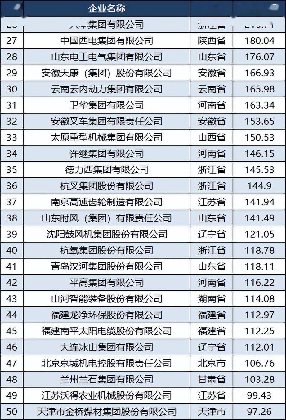 2022中国机械企业100强：潍柴第二人民电器第九许继第34AG真人 AG真人的平台(图4)