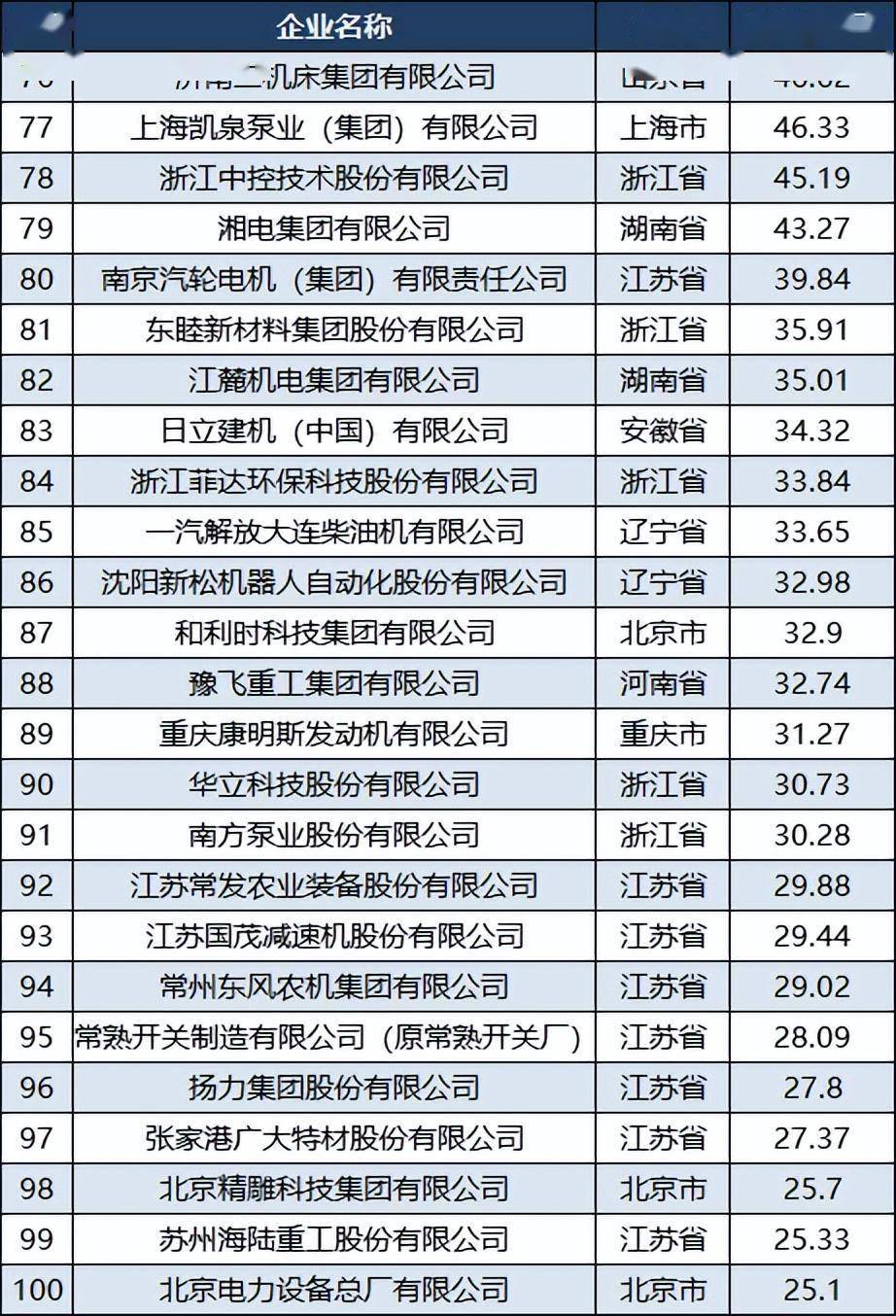 2022中国机械企业100强：潍柴第二人民电器第九许继第34AG真人 AG真人的平台(图6)