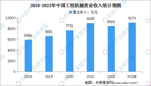 AG真人 AG真人的平台2023年中国工程机械营收情况及发展趋势预测分析(图1)