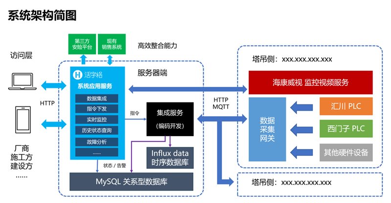 AG真人 AG真人的平台低代码赋能塔吊设备管理：加速工程机械智能化进程(图6)