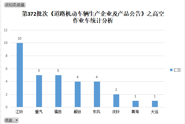 第372批次《道路机动车辆生产企业及产品公告》新品之高空AG真人的APP作业车统计分析(图2)