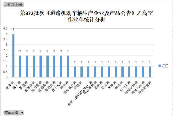 第372批次《道路机动车辆生产企业及产品公告》新品之高空AG真人的APP作业车统计分析(图1)