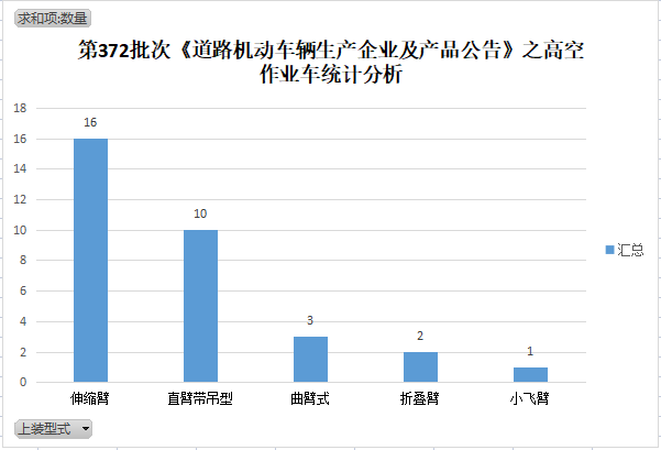 第372批次《道路机动车辆生产企业及产品公告》新品之高空AG真人的APP作业车统计分析(图3)