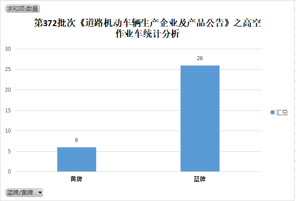 第372批次《道路机动车辆生产企业及产品公告》新品之高空AG真人的APP作业车统计分析(图4)