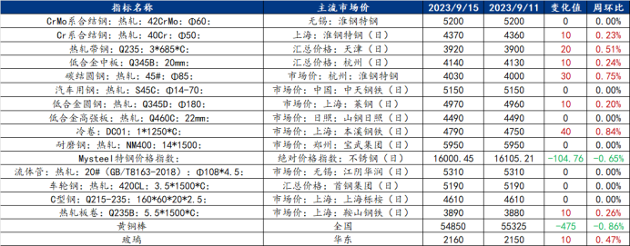 Mysteel：机械原材料周报（911-915）AG真人 AG(图1)