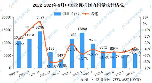 AG真人 AG2023年8月中国工程机械行业主要产品销量情况：挖掘机销量同比下降275%(图1)