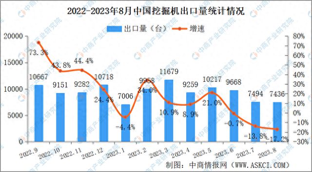 AG真人 AG2023年8月中国工程机械行业主要产品销量情况：挖掘机销量同比下降275%(图2)