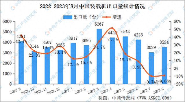 AG真人 AG2023年8月中国工程机械行业主要产品销量情况：挖掘机销量同比下降275%(图4)