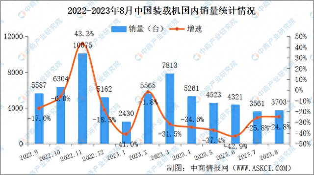 AG真人 AG2023年8月中国工程机械行业主要产品销量情况：挖掘机销量同比下降275%(图3)