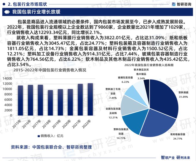 智研咨询重磅发布：中国包装机械行业市场研究报告（2023版）AG真人(图4)