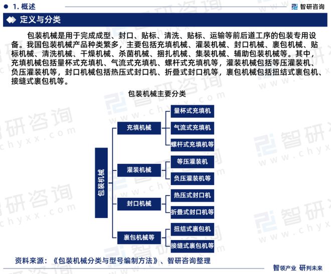 智研咨询重磅发布：中国包装机械行业市场研究报告（2023版）AG真人(图3)