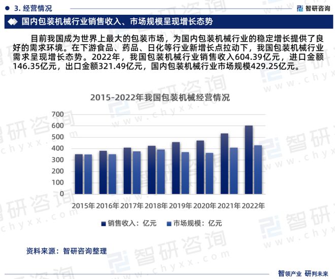 智研咨询重磅发布：中国包装机械行业市场研究报告（2023版）AG真人(图5)