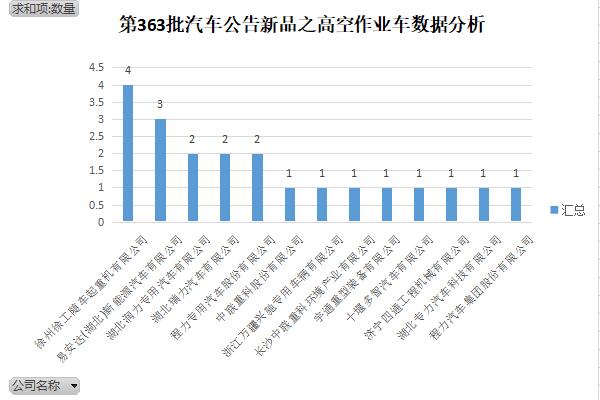 第363批《道路机动车辆生产企AG真人业及产品公告》新品之高空作业车数据分析(图1)