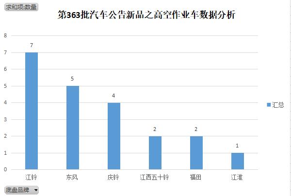 第363批《道路机动车辆生产企AG真人业及产品公告》新品之高空作业车数据分析(图2)