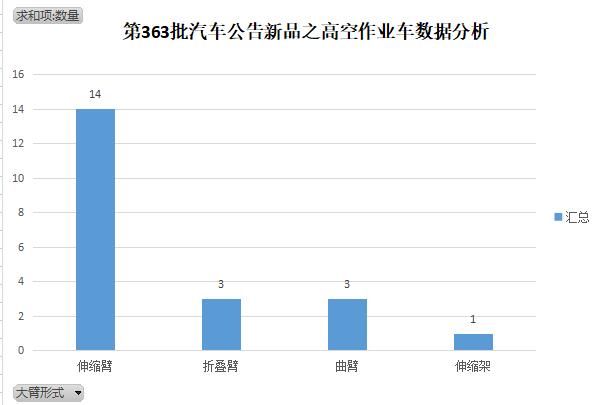 第363批《道路机动车辆生产企AG真人业及产品公告》新品之高空作业车数据分析(图3)