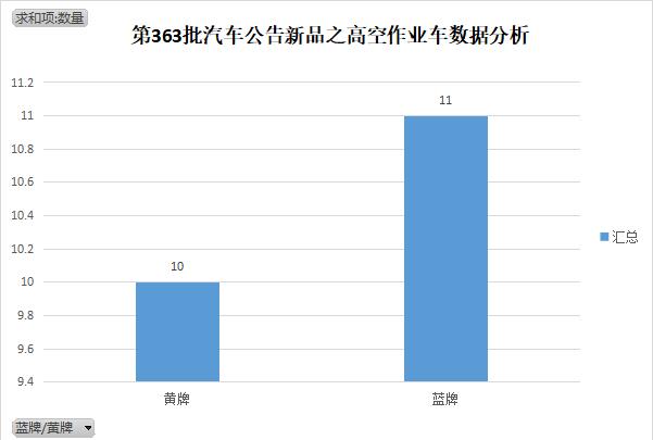 第363批《道路机动车辆生产企AG真人业及产品公告》新品之高空作业车数据分析(图4)