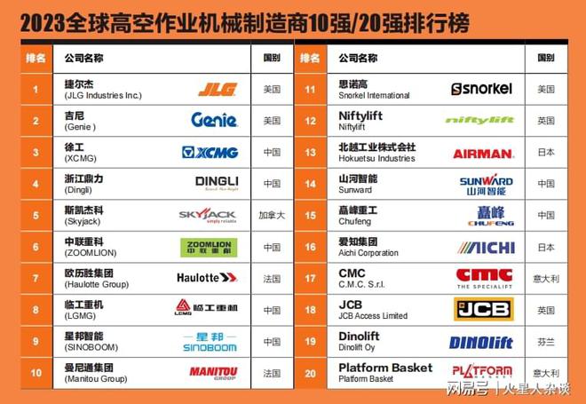 全球第一大高空作业机械商：年入290亿元领先徐工、浙AG真人江鼎力(图3)