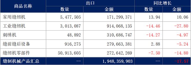 AG真人缝制机械市场风云变幻：2023年8月进出口数据大公开！(图1)