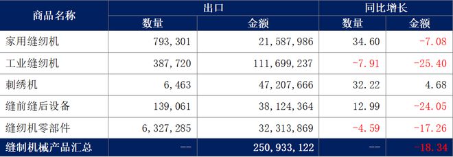 AG真人缝制机械市场风云变幻：2023年8月进出口数据大公开！(图3)