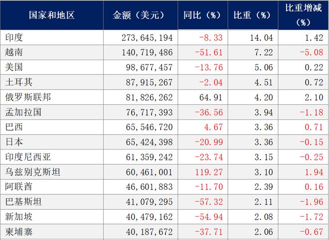 AG真人缝制机械市场风云变幻：2023年8月进出口数据大公开！(图6)