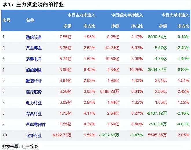 两市震荡反弹 通信设备获青AG真人睐！(图2)