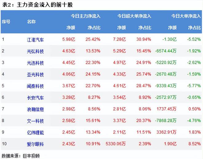 两市震荡反弹 通信设备获青AG真人睐！(图3)