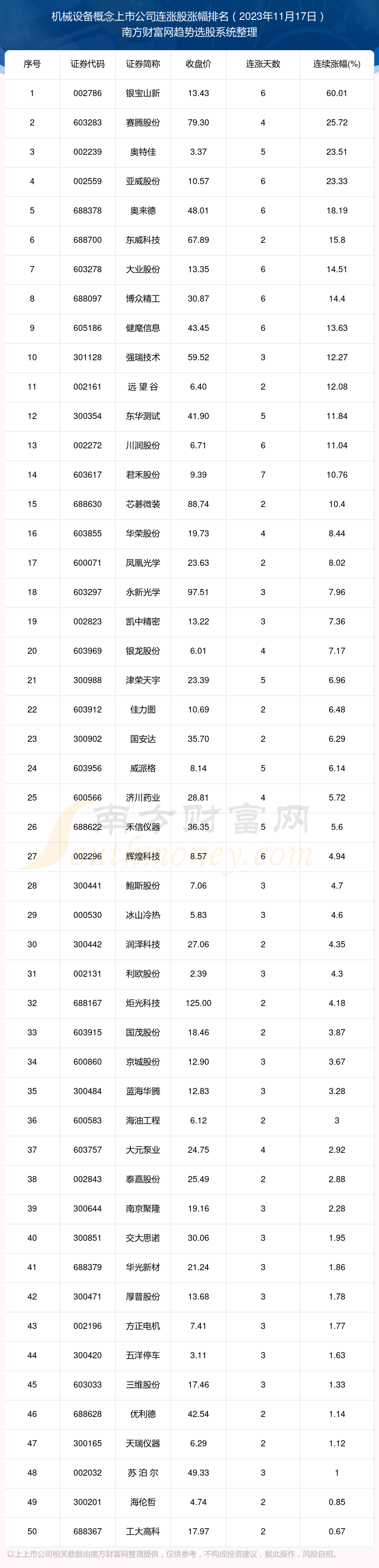 2023年11月17日机械设备概念上市公司消息：54只个股实现连涨！(图1)