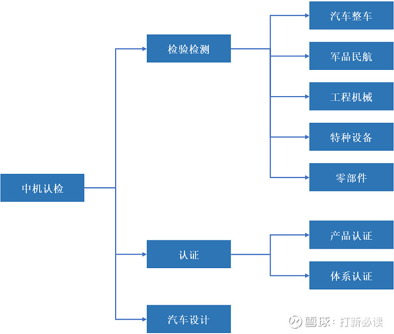 【打新必读】中机认检估值分析车辆及机械设备第三方认证、检验检测(创业板)(图1)