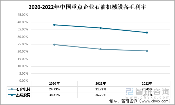 洞察趋势！深入了解2022年中国石油机械设备行业市场现状及发展趋势预测(图7)