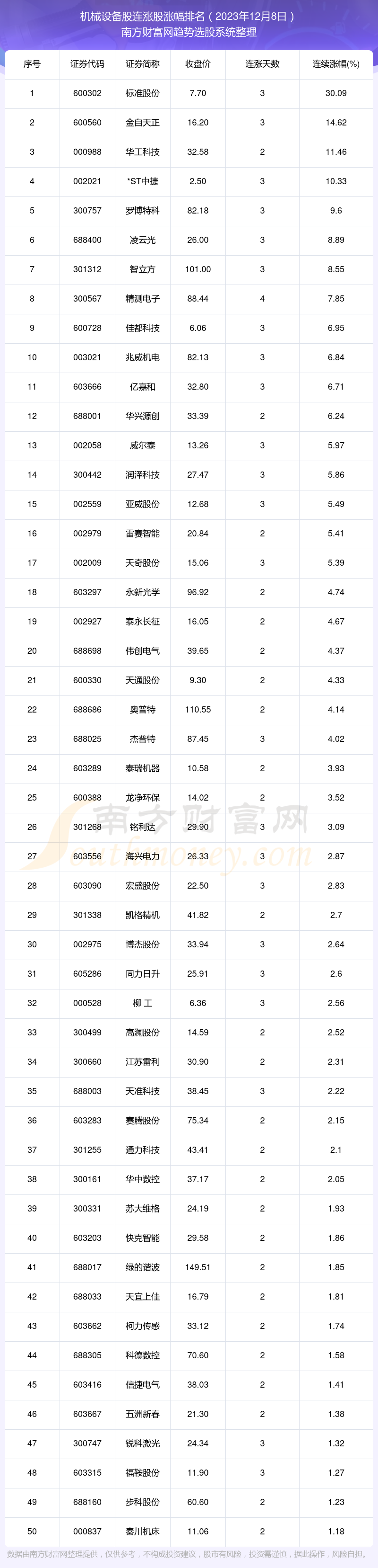 今日机械设备股消息：62只个股实现连涨（2023年12月8日）(图1)