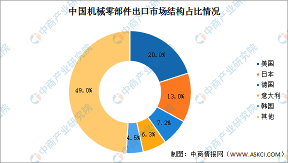 2021年中国机械设备零部件市场现状及发展趋势预测分析（图）(图2)