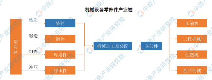 2021年中国机械设备零部件市场现状及发展趋势预测分析（图）(图1)