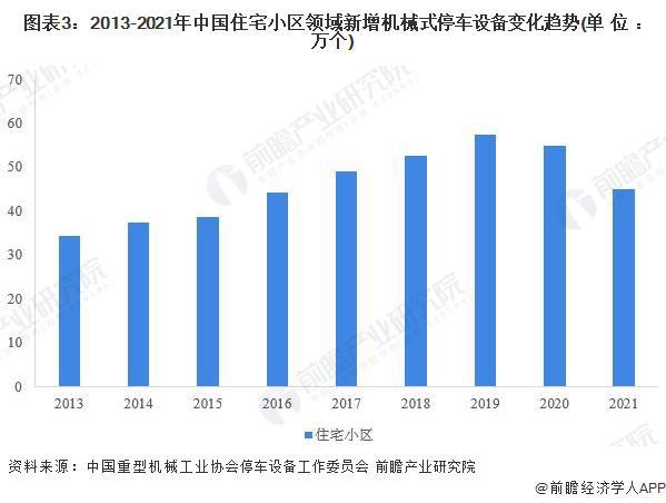 【行业前瞻】2023-2028年中国机械式停车设备行业发展分析(图1)