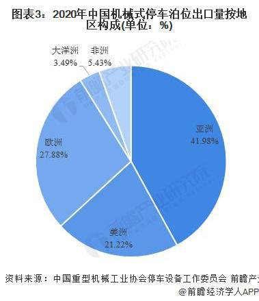 【行业前瞻】2023-2028年中国机械式停车设备行业发展分析(图5)