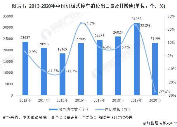 【行业前瞻】2023-2028年中国机械式停车设备行业发展分析(图6)