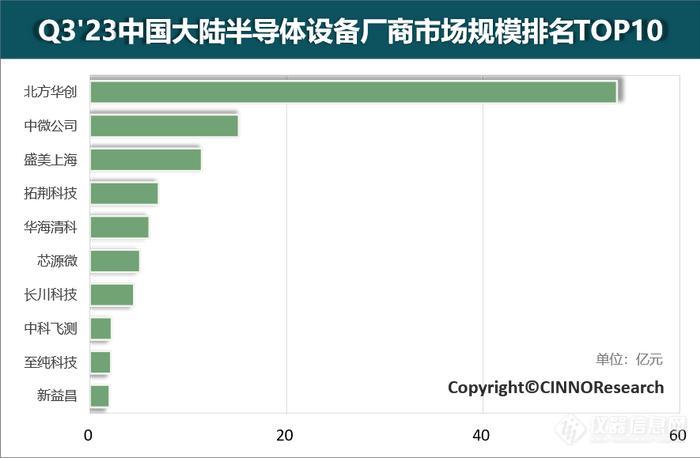 CINNO Research：Q3中国半导体设备厂商市场规模排名Top10营收合计超109亿(图1)