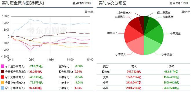 巨丰投顾资金流向：两市探底回升 光伏设备获青睐！(图1)