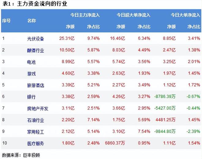 巨丰投顾资金流向：两市探底回升 光伏设备获青睐！(图2)