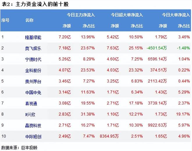 巨丰投顾资金流向：两市探底回升 光伏设备获青睐！(图3)