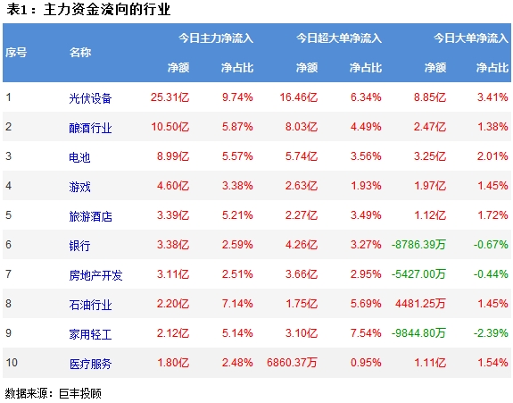 巨丰资金流向：两市探底回升 光伏设备获青睐！(图2)