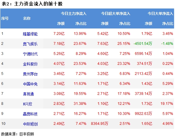 巨丰资金流向：两市探底回升 光伏设备获青睐！(图3)